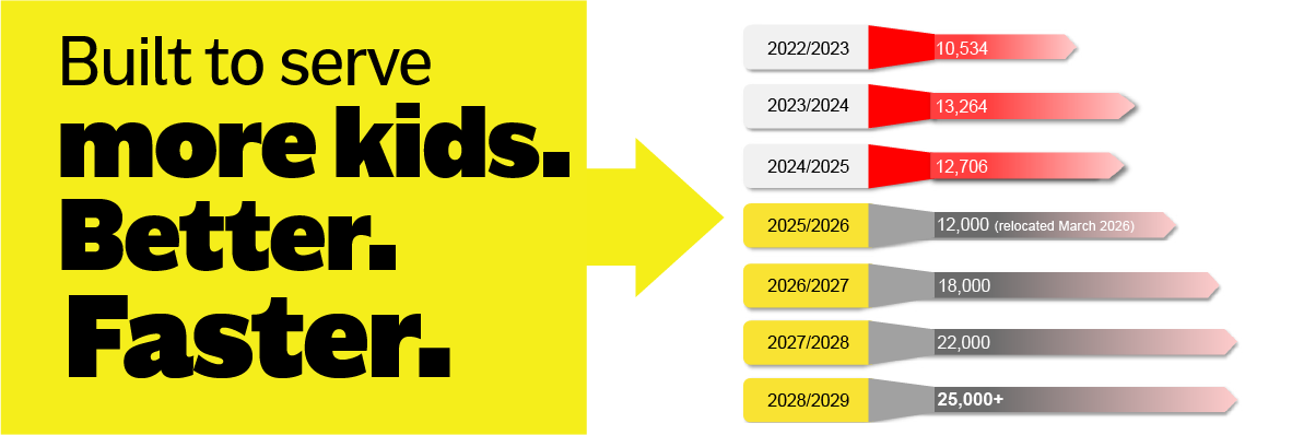 Built to serve more kids, better, faster. Projected growth from 10,534 kids in 2022/2023 to more than 25,000 kids by 2028/2029.