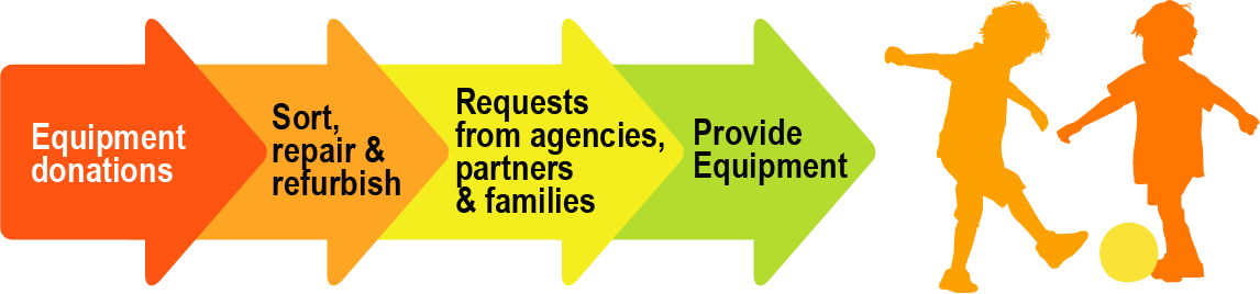 Equipment donations are sorted, repaired and refurbished, then requested by agencies, partners and families, and provided to kids.